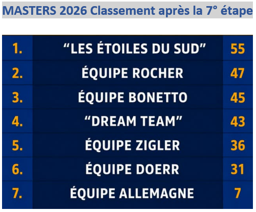 Classement masters 4