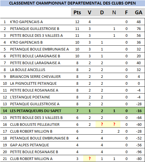 Classement open masc
